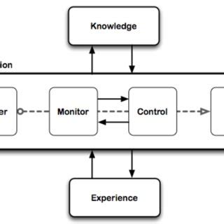 A common feature view of metacognition and reflection. | Download Scientific Diagram