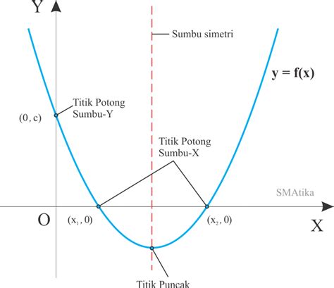 Grafik Fungsi Kuadrat Assessment