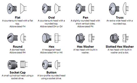 Understanding Fasteners Overview