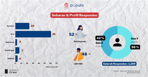 Membongkar Harapan Dan Tantangan Sorotan Dan Survei Optimisme Generasi