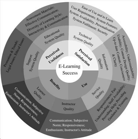 Multidimensional Conceptual Model For Evaluating E Learning System