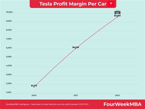 Tesla Profit Margin Per Car - FourWeekMBA