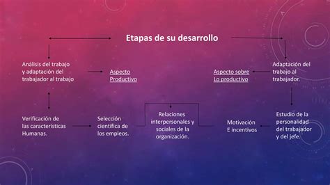 Teoría De Las Relaciones Humanas Ppt Descarga Gratuita