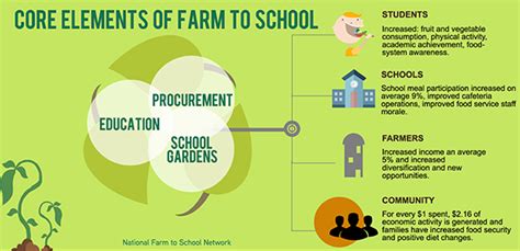 About Farm To School Umn Extension