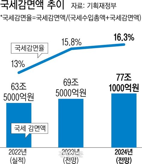 올해 깎아주는 세금 77조원 역대 최대···법정 감면한도 또 초과 네이트 뉴스