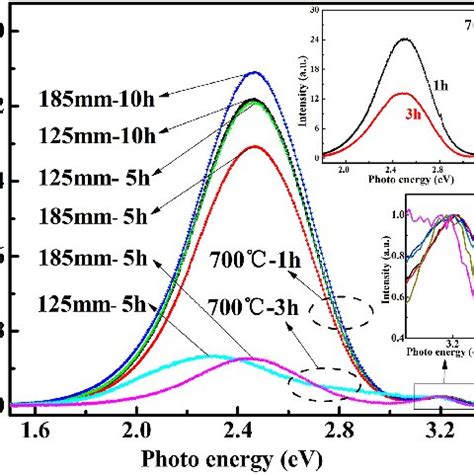 PL Spectra Of Ga Doped ZnO Films Inset Shows PL Spectra Of Un Doped