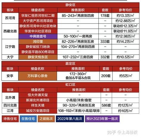 大数据告诉你，2023上海1500万左右新房怎么选，看这一篇就够了 知乎