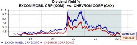 Chevron Vs Exxon Mobil Which Oil Titan Should Investors Focus On