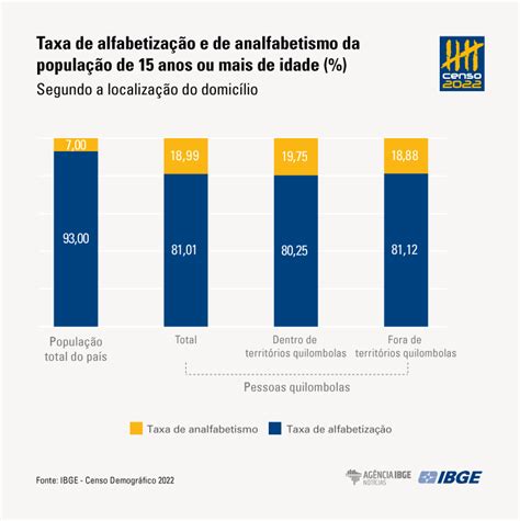 Censo 2022 analfabetismo entre quilombolas é quase três vezes maior do