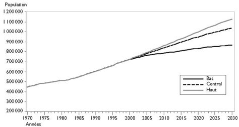 Insee Projection Population