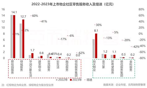 上市物企2023h年报解析③（克而瑞版） 看物业