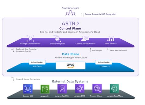 Meet Astro — Astronomer’s Managed Apache Airflow Service Built And Hosted On Aws Aws Startups Blog