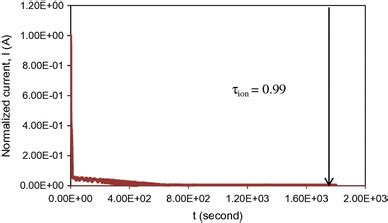 Typical Plot Of Normalized Polarization Current Versus Time Of