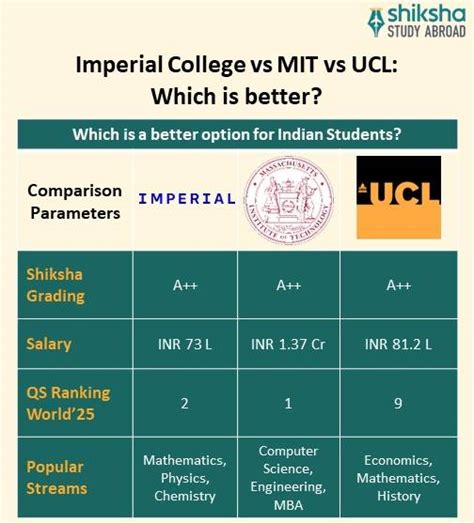 Imperial College London Rankings Courses Fees Reviews