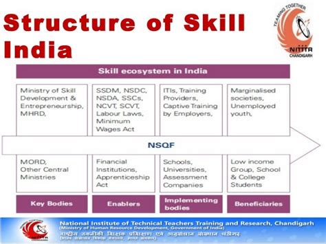 Skilling India Issues And Challenges