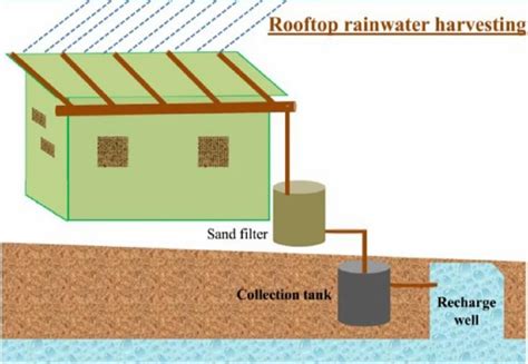 Industrial Effluent Rainwater Harvesting At In Bareilly Id