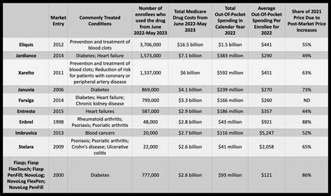 The 10 Drugs Up For Medicare Price Negotiation Have Seen Steep Price Hikes Ars Technica