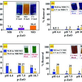 Adsorption Of Single Mb Cv And Mo Dyes At Ph A Binary Mb Cv B