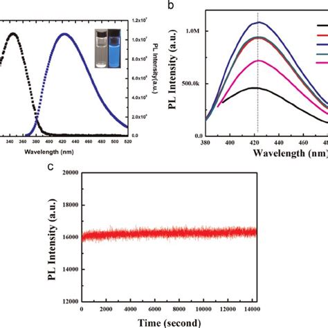 A Uv Vis Absorption And Photoluminescence Spectra Of N S Cds