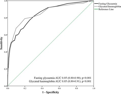 Receiver Operating Characteristic Roc Curve Of The Ability Of First