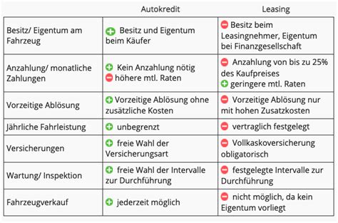 Autokredit Vs Autoleasing Lend Ch