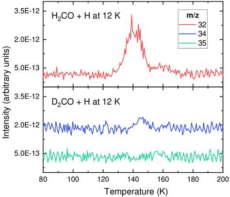 Spectra Of The TPD QMS Experiments Obtained After Codeposition Of H2CO