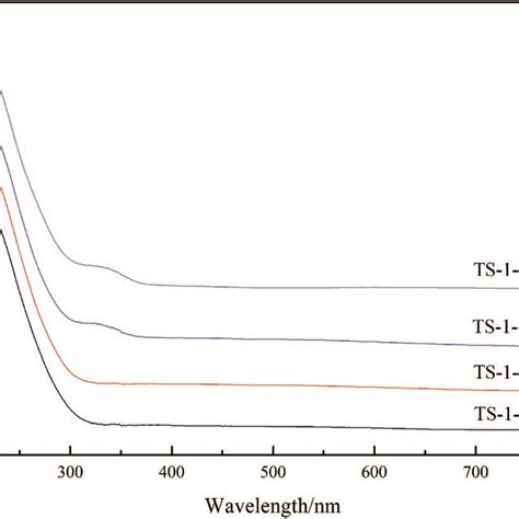 Uv Vis Spectra Of Ts 1 Samples Download Scientific Diagram