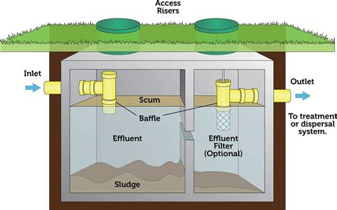 Dimensions Of A Septic Tank Complete Diagram