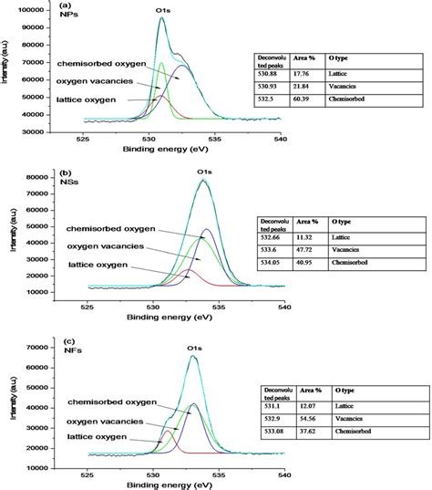 High Resolution Xps Spectra For O S A Zno Nps Different Percentages