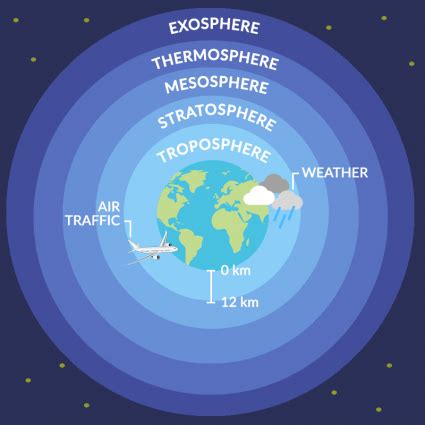 What Is the Troposphere? - Earth How