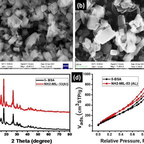 FESEM Images Of A NH 2 MIL 53 Al And B 5 BSA N MIL 53 Al C