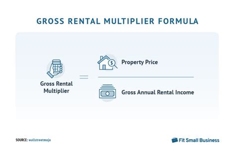 Guide To Gross Rent Multiplier For Investors Grm Calculator