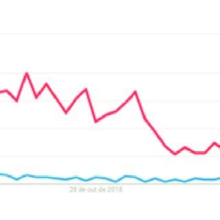 Interesse na indú stria 4 0 entre junho 18 e Març o 19 Fonte Google