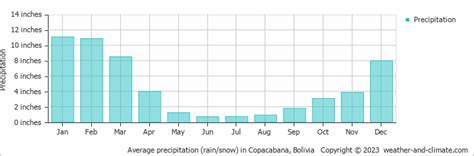 Bolivia Climate Charts for Travelers