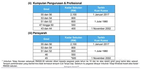 Elaun Penjawat Awam 2025 Senarai Imbuhan Kerajaan