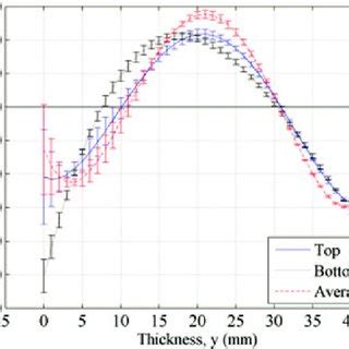 Measured Residual Stress From Wedge Method On Block Specimen Of Aa