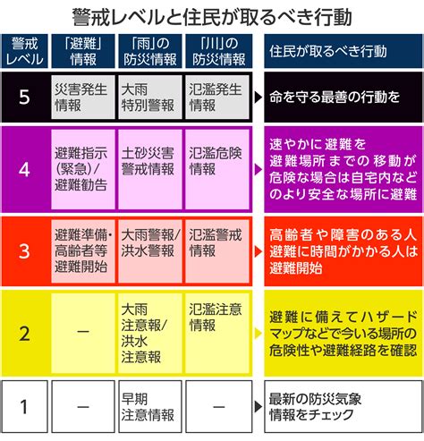 特別警報に避難勧告5段階の「警戒レベル」とは？（the Page） Yahooニュース