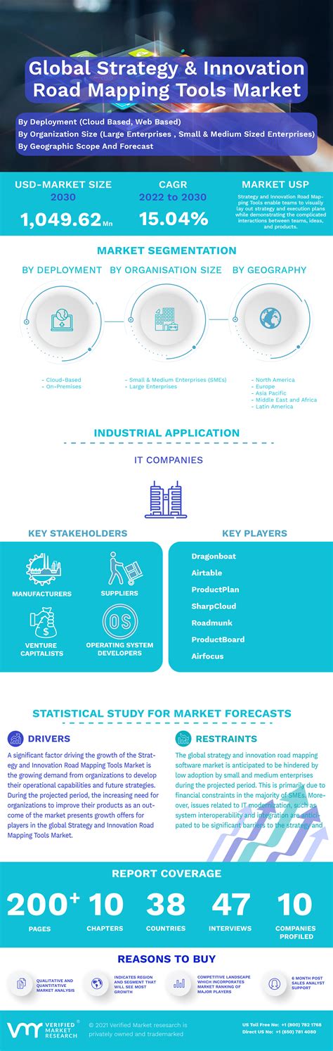 Exploring Strategy And Innovation Road Mapping Tools Market Infographic