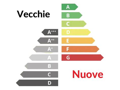 Nicotina Tanto Imperialismo Scala Energetica Elettrodomestici