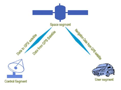 working principle  gps studiousguy