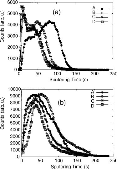 Tof Sims Depth Profiles Of Tin Films A Tin And B C Profile