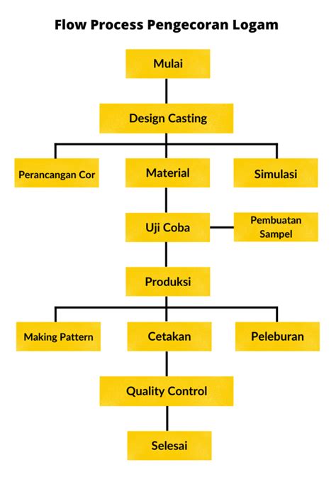 Alur Proses Pengecoran Logam Logam Ceper