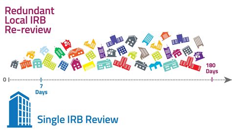 Single Irb Review For All Multicenter Clinical Trials