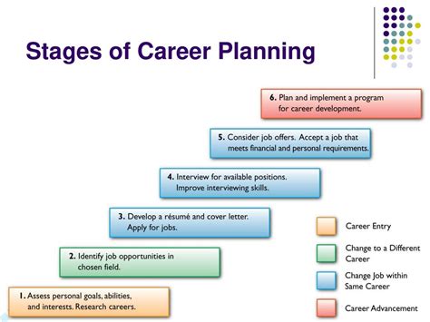 Decisions In Planning Your Career Ppt Download