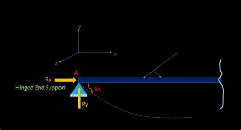 Hinged End Support D D Reactions In Structural Analysis