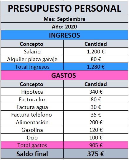 Cómo Hacer Un Presupuesto Con Un Ingreso Pequeño