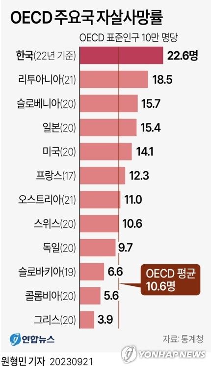 그래픽 Oecd 주요국 자살사망률 연합뉴스