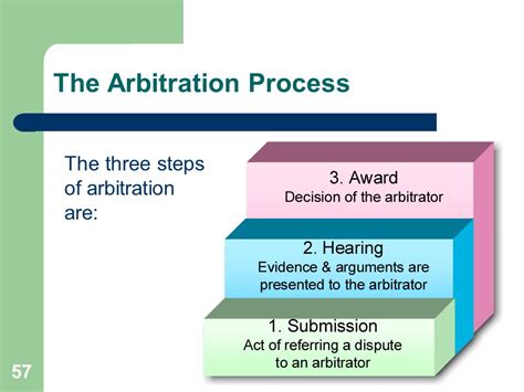 Procedural Format Of Arbitration Via Mediation Centre