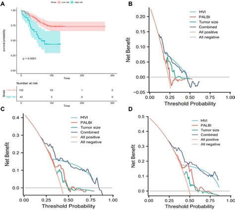 Prognostic Assessment And Risk Stratification Of The Nomogram