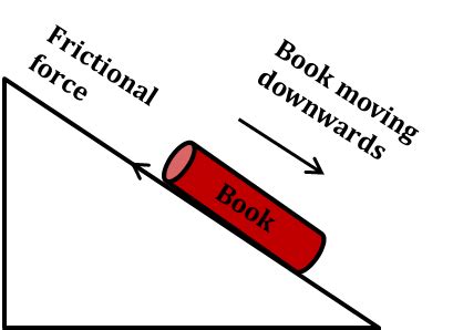 Friction Force Diagram